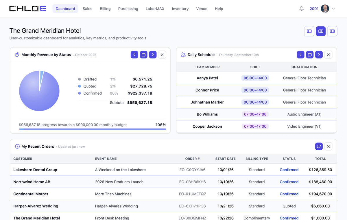The Chloe dashboard: configurable widgets showing recent orders, the day's crew schedule, revenue by status and open room issues.