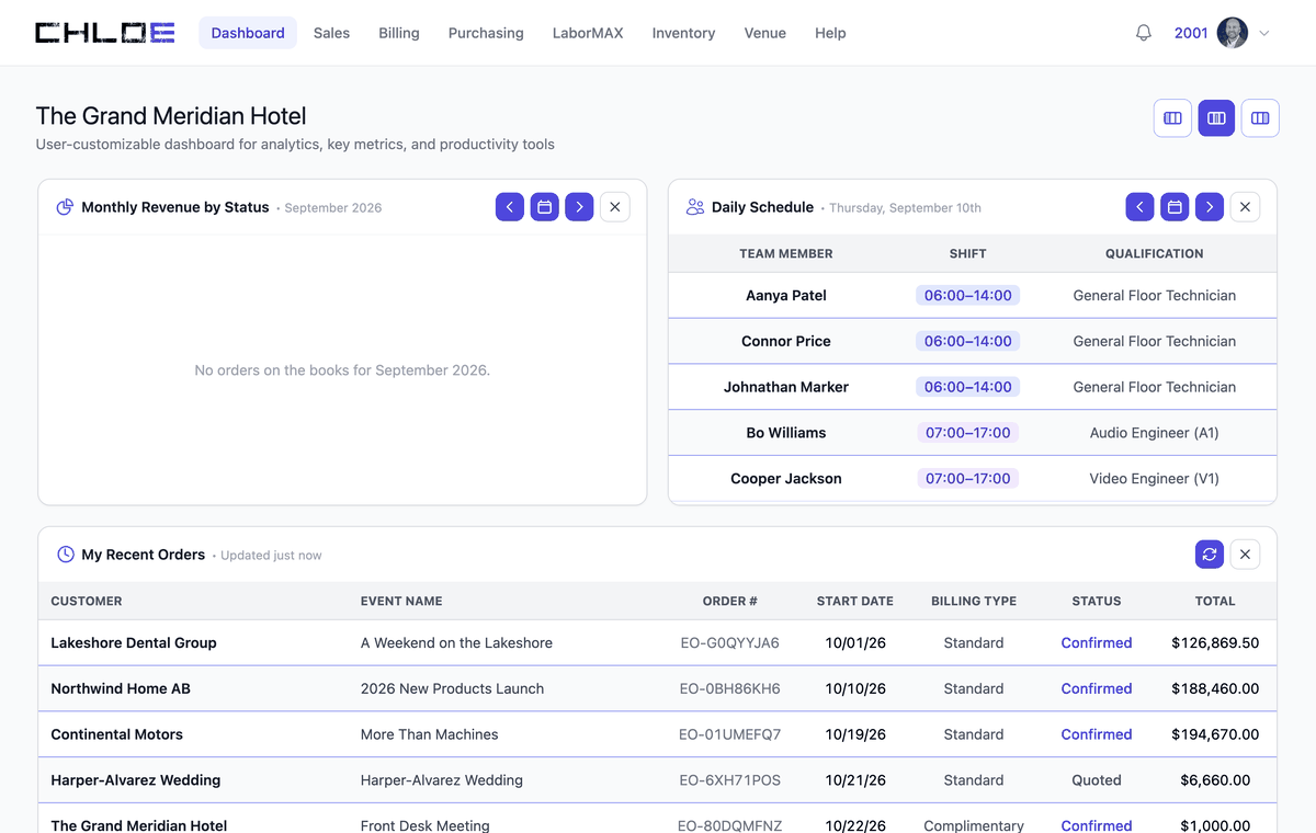 The Chloe dashboard: configurable widgets showing recent orders, the day's crew schedule, revenue by status and open room issues.